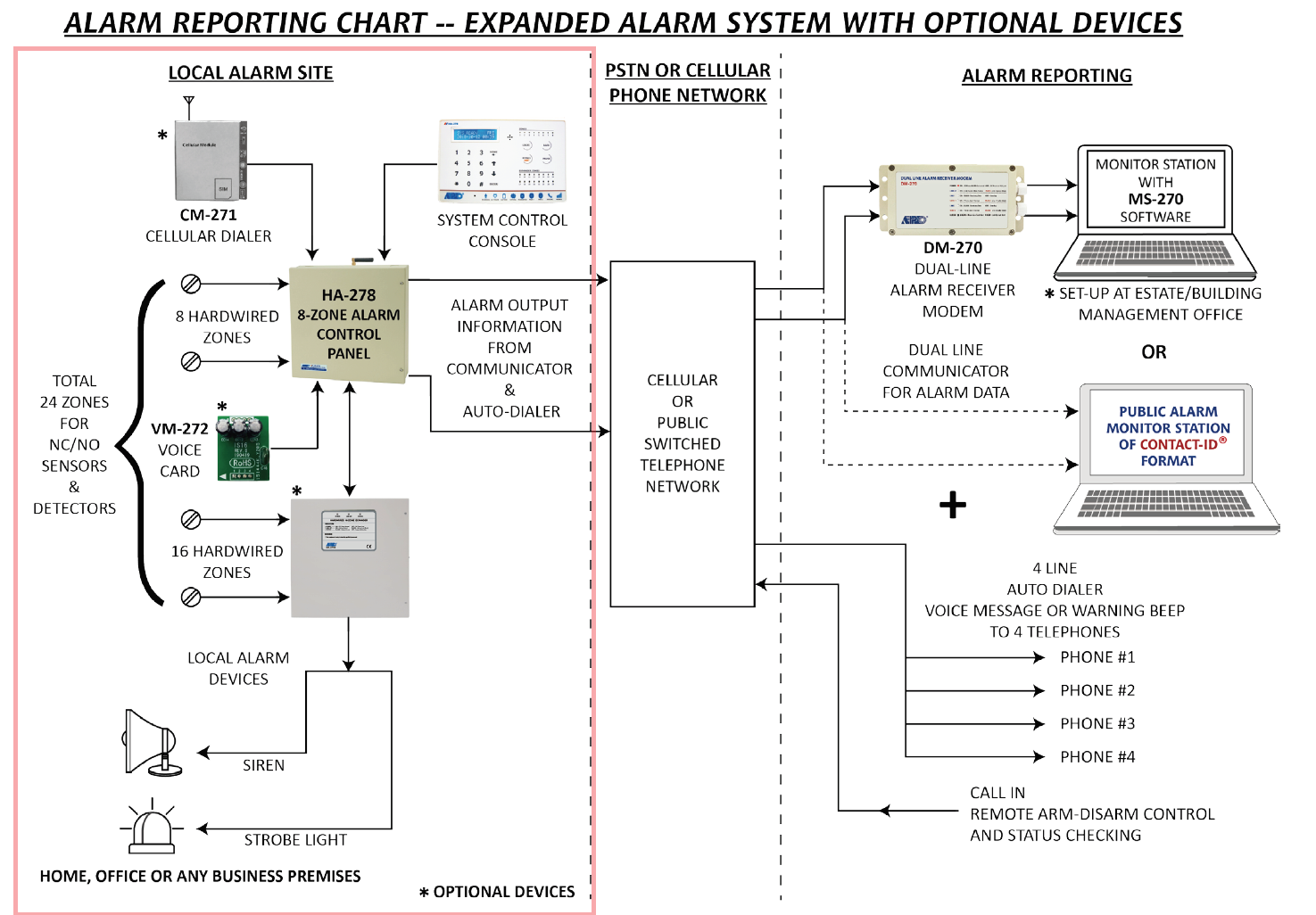 HA-278-D System alarmowy do do – Home Security Zones recenzja i cena